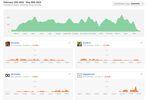 Commit Activity on Linux Kernel Development