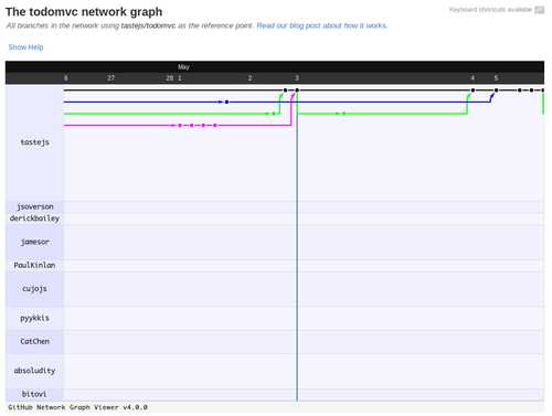 TodoMVC Project’s Network Graph