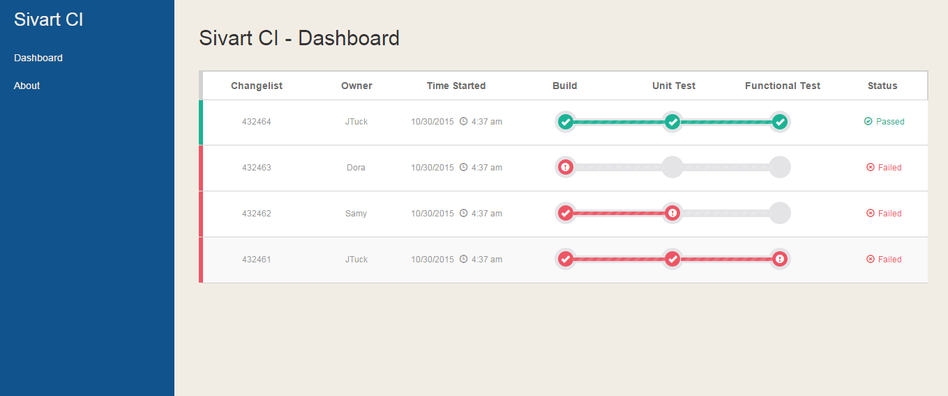 Sivart CI Dashboard Overview